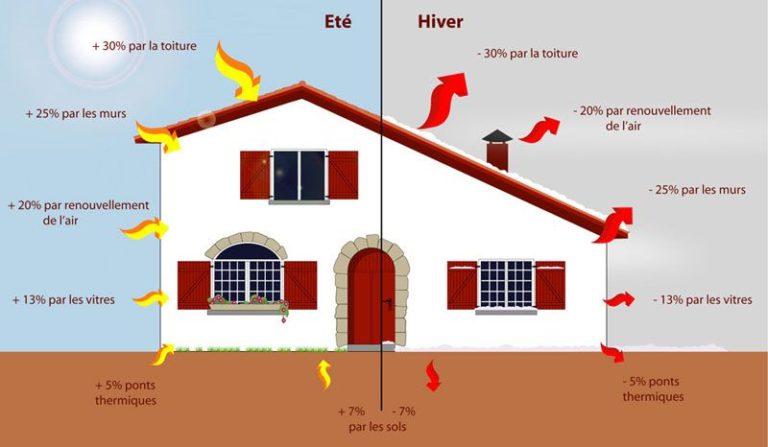 améliorer confort thermique par l'isolation